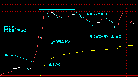 自动交易