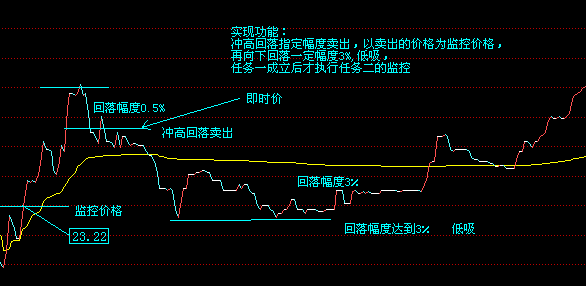 自动交易